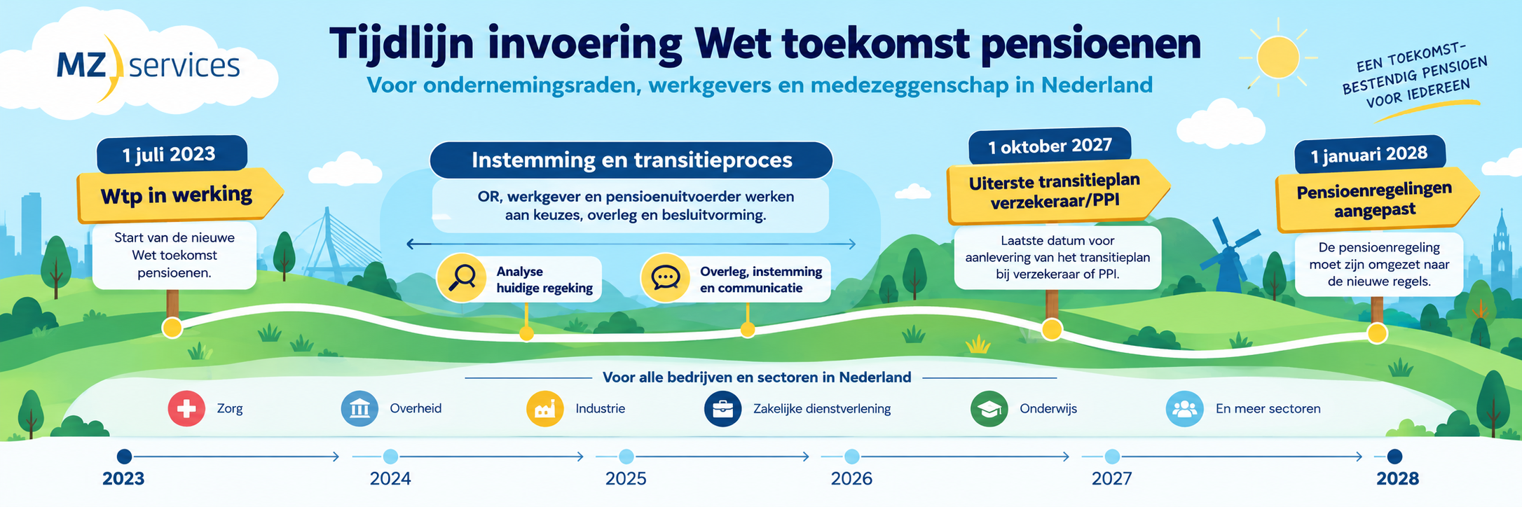 Tijdlijn Wet toekomst pensioenen